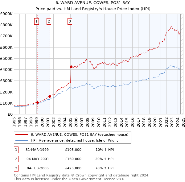 6, WARD AVENUE, COWES, PO31 8AY: Price paid vs HM Land Registry's House Price Index