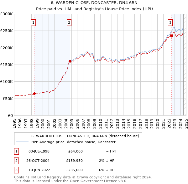 6, WARDEN CLOSE, DONCASTER, DN4 6RN: Price paid vs HM Land Registry's House Price Index