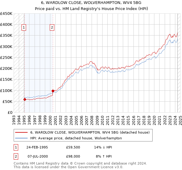 6, WARDLOW CLOSE, WOLVERHAMPTON, WV4 5BG: Price paid vs HM Land Registry's House Price Index