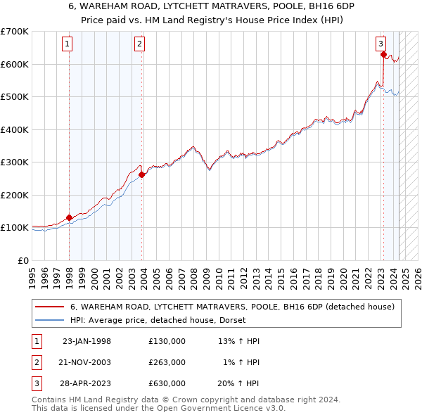 6, WAREHAM ROAD, LYTCHETT MATRAVERS, POOLE, BH16 6DP: Price paid vs HM Land Registry's House Price Index