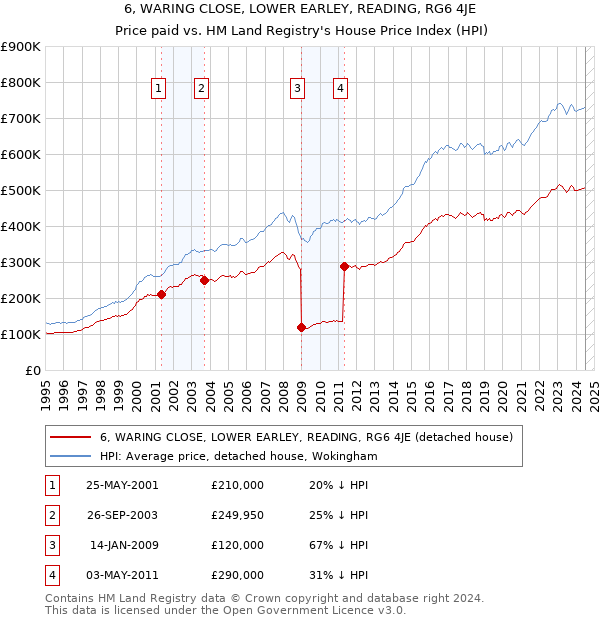 6, WARING CLOSE, LOWER EARLEY, READING, RG6 4JE: Price paid vs HM Land Registry's House Price Index