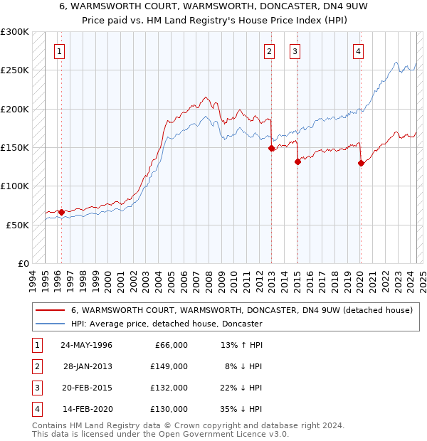 6, WARMSWORTH COURT, WARMSWORTH, DONCASTER, DN4 9UW: Price paid vs HM Land Registry's House Price Index