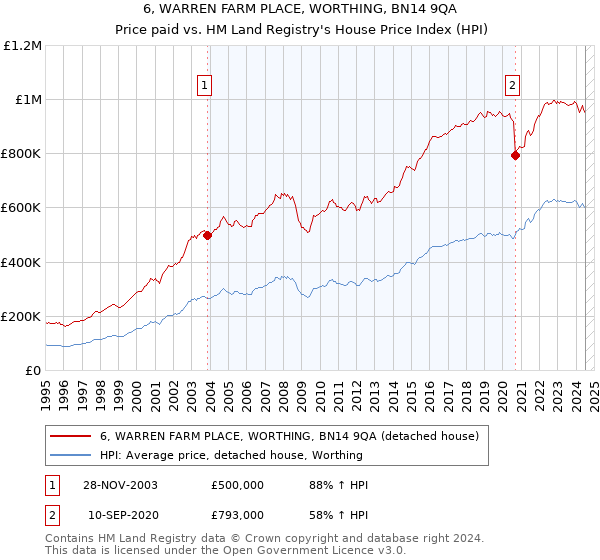 6, WARREN FARM PLACE, WORTHING, BN14 9QA: Price paid vs HM Land Registry's House Price Index