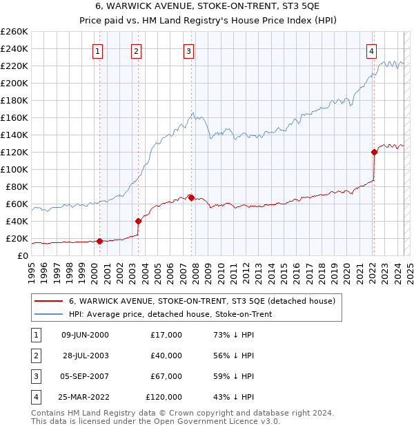 6, WARWICK AVENUE, STOKE-ON-TRENT, ST3 5QE: Price paid vs HM Land Registry's House Price Index