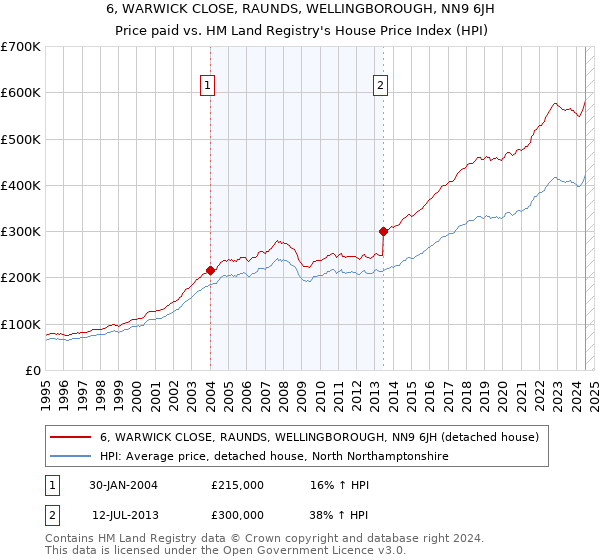 6, WARWICK CLOSE, RAUNDS, WELLINGBOROUGH, NN9 6JH: Price paid vs HM Land Registry's House Price Index