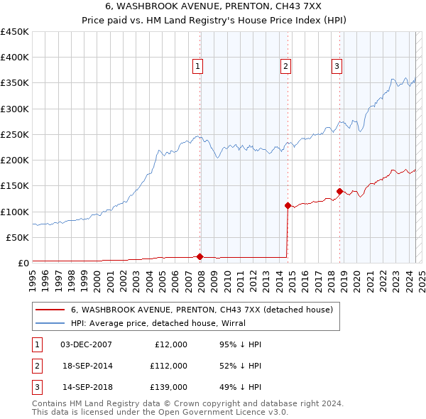 6, WASHBROOK AVENUE, PRENTON, CH43 7XX: Price paid vs HM Land Registry's House Price Index