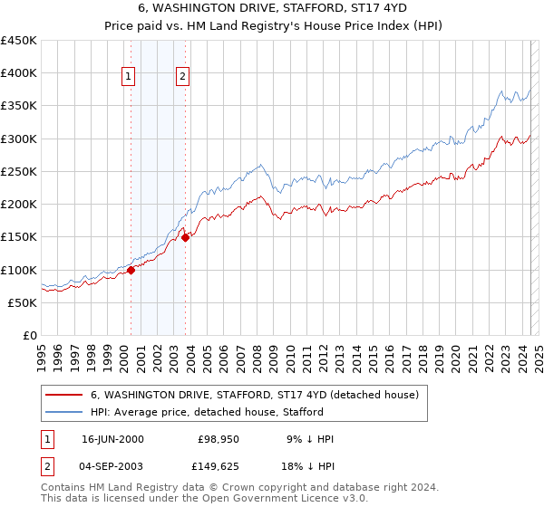 6, WASHINGTON DRIVE, STAFFORD, ST17 4YD: Price paid vs HM Land Registry's House Price Index