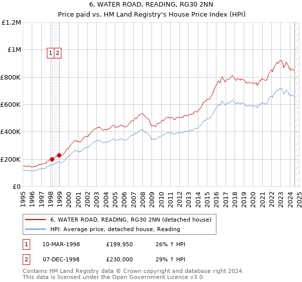 6, WATER ROAD, READING, RG30 2NN: Price paid vs HM Land Registry's House Price Index