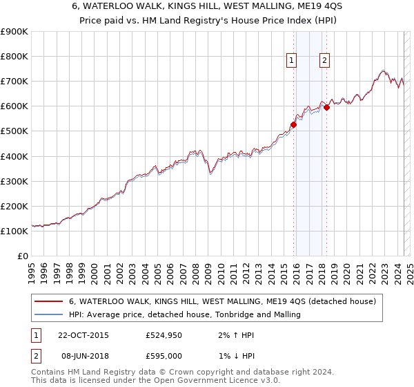 6, WATERLOO WALK, KINGS HILL, WEST MALLING, ME19 4QS: Price paid vs HM Land Registry's House Price Index