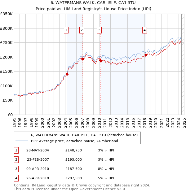 6, WATERMANS WALK, CARLISLE, CA1 3TU: Price paid vs HM Land Registry's House Price Index