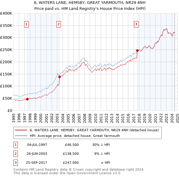 6, WATERS LANE, HEMSBY, GREAT YARMOUTH, NR29 4NH: Price paid vs HM Land Registry's House Price Index