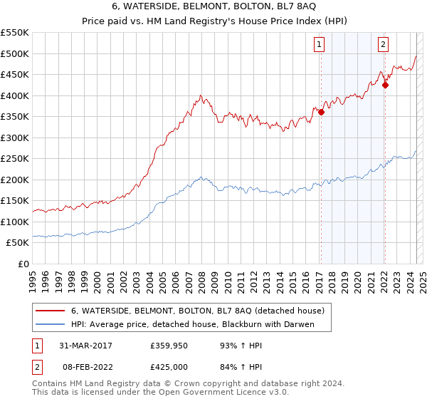 6, WATERSIDE, BELMONT, BOLTON, BL7 8AQ: Price paid vs HM Land Registry's House Price Index