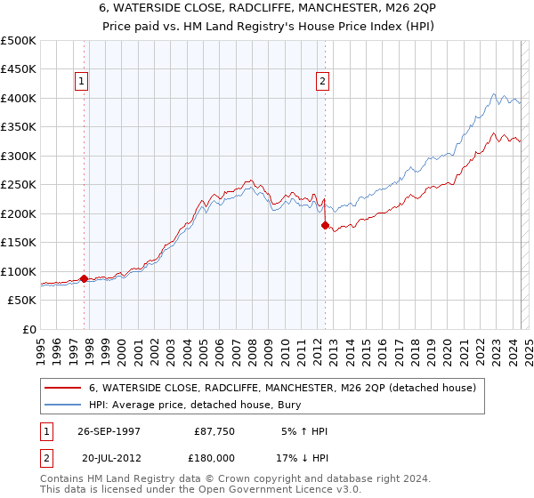 6, WATERSIDE CLOSE, RADCLIFFE, MANCHESTER, M26 2QP: Price paid vs HM Land Registry's House Price Index