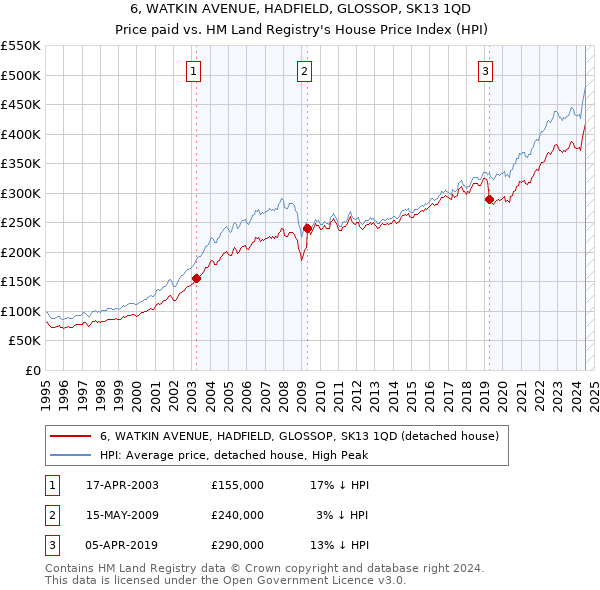 6, WATKIN AVENUE, HADFIELD, GLOSSOP, SK13 1QD: Price paid vs HM Land Registry's House Price Index