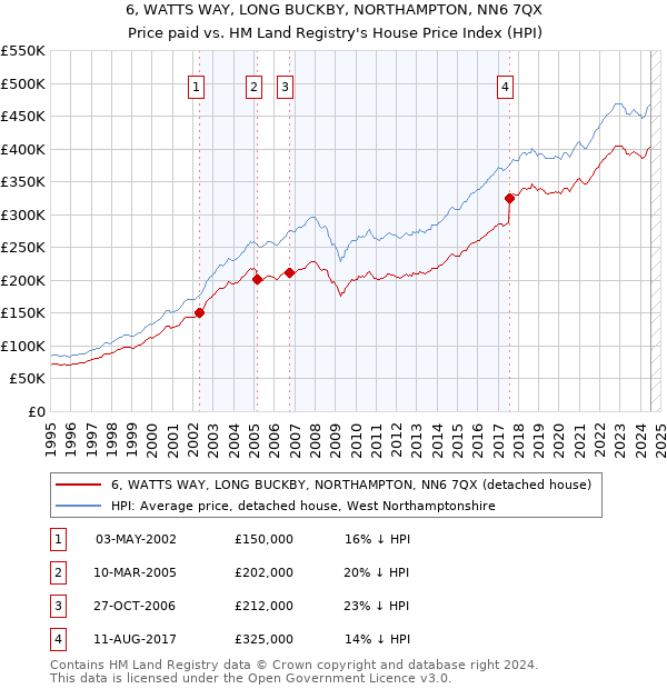 6, WATTS WAY, LONG BUCKBY, NORTHAMPTON, NN6 7QX: Price paid vs HM Land Registry's House Price Index