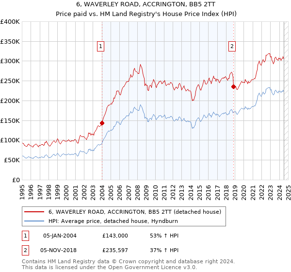 6, WAVERLEY ROAD, ACCRINGTON, BB5 2TT: Price paid vs HM Land Registry's House Price Index