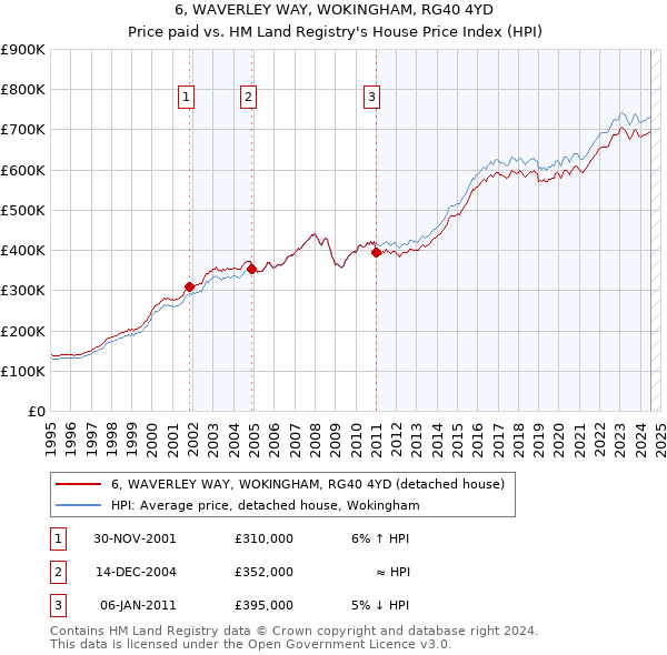 6, WAVERLEY WAY, WOKINGHAM, RG40 4YD: Price paid vs HM Land Registry's House Price Index