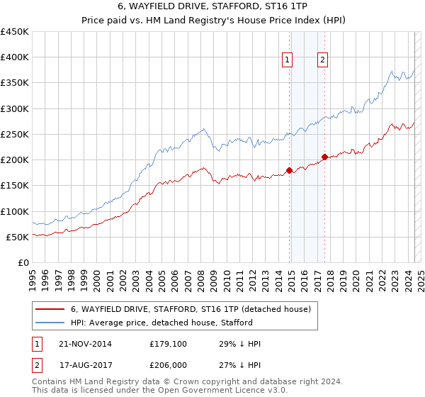 6, WAYFIELD DRIVE, STAFFORD, ST16 1TP: Price paid vs HM Land Registry's House Price Index