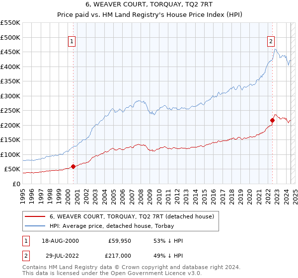 6, WEAVER COURT, TORQUAY, TQ2 7RT: Price paid vs HM Land Registry's House Price Index