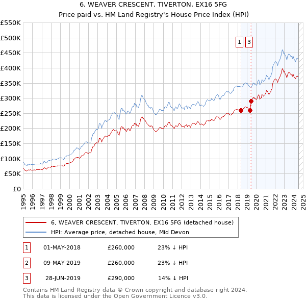 6, WEAVER CRESCENT, TIVERTON, EX16 5FG: Price paid vs HM Land Registry's House Price Index