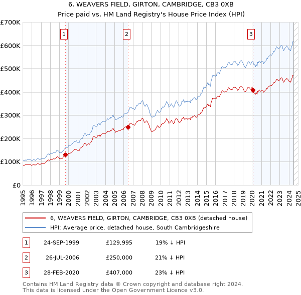 6, WEAVERS FIELD, GIRTON, CAMBRIDGE, CB3 0XB: Price paid vs HM Land Registry's House Price Index