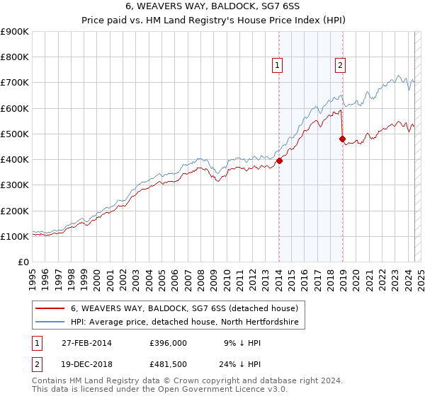 6, WEAVERS WAY, BALDOCK, SG7 6SS: Price paid vs HM Land Registry's House Price Index