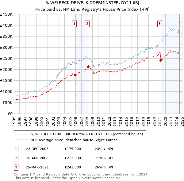 6, WELBECK DRIVE, KIDDERMINSTER, DY11 6BJ: Price paid vs HM Land Registry's House Price Index