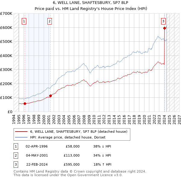 6, WELL LANE, SHAFTESBURY, SP7 8LP: Price paid vs HM Land Registry's House Price Index