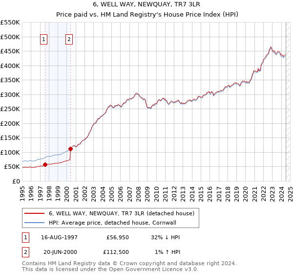 6, WELL WAY, NEWQUAY, TR7 3LR: Price paid vs HM Land Registry's House Price Index