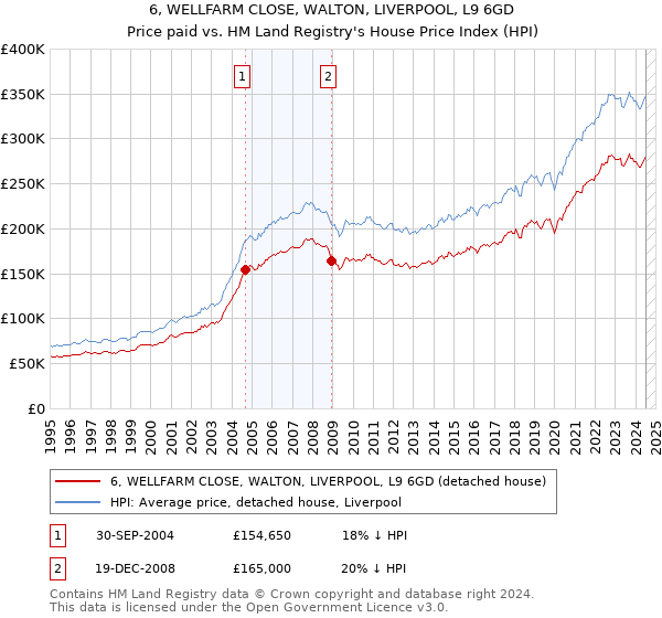 6, WELLFARM CLOSE, WALTON, LIVERPOOL, L9 6GD: Price paid vs HM Land Registry's House Price Index