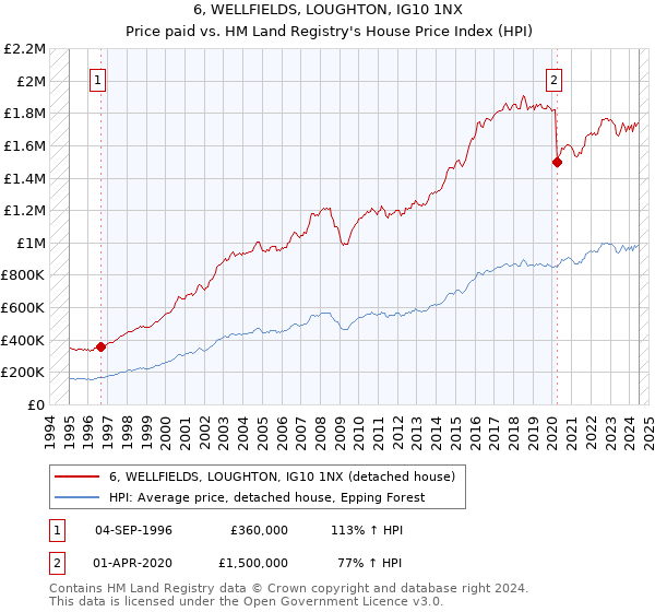 6, WELLFIELDS, LOUGHTON, IG10 1NX: Price paid vs HM Land Registry's House Price Index