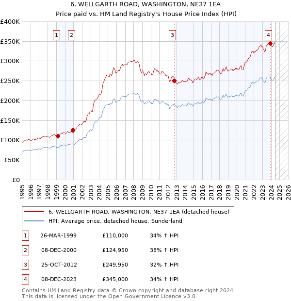 6, WELLGARTH ROAD, WASHINGTON, NE37 1EA: Price paid vs HM Land Registry's House Price Index