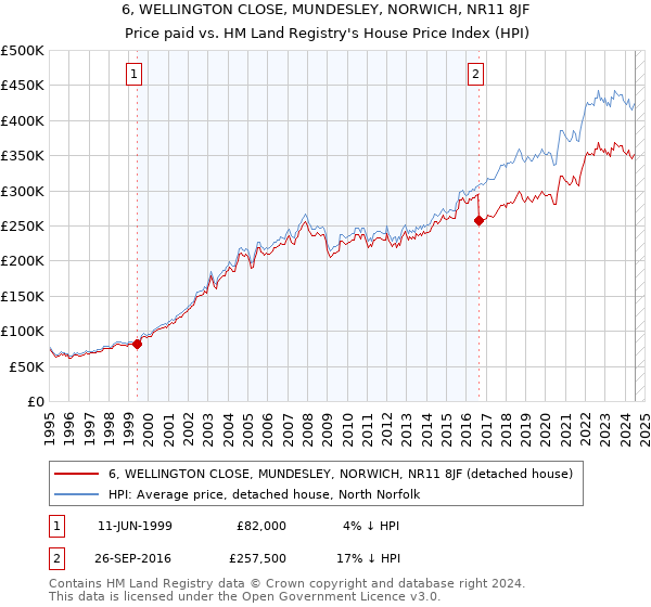 6, WELLINGTON CLOSE, MUNDESLEY, NORWICH, NR11 8JF: Price paid vs HM Land Registry's House Price Index