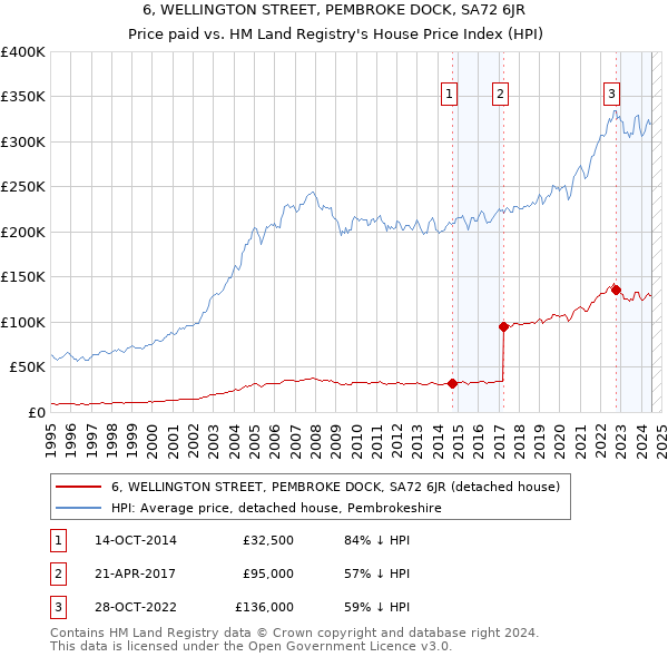 6, WELLINGTON STREET, PEMBROKE DOCK, SA72 6JR: Price paid vs HM Land Registry's House Price Index