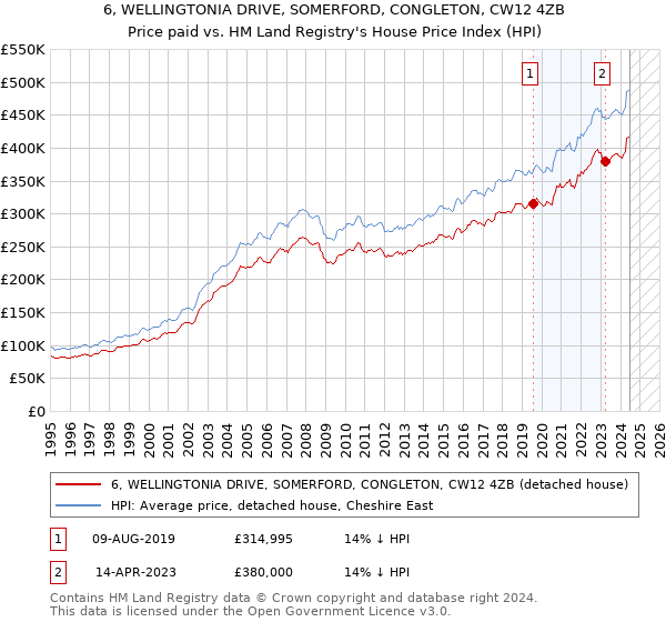 6, WELLINGTONIA DRIVE, SOMERFORD, CONGLETON, CW12 4ZB: Price paid vs HM Land Registry's House Price Index