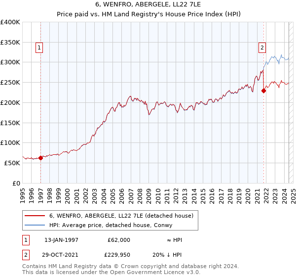 6, WENFRO, ABERGELE, LL22 7LE: Price paid vs HM Land Registry's House Price Index