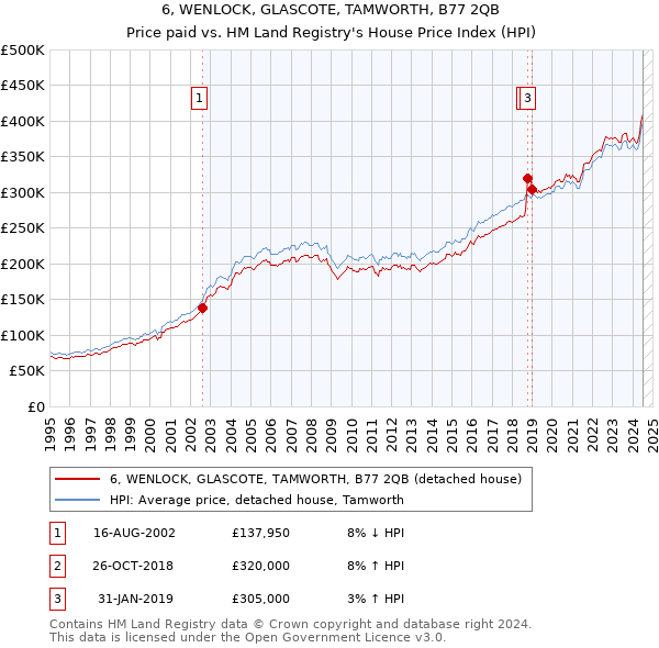 6, WENLOCK, GLASCOTE, TAMWORTH, B77 2QB: Price paid vs HM Land Registry's House Price Index