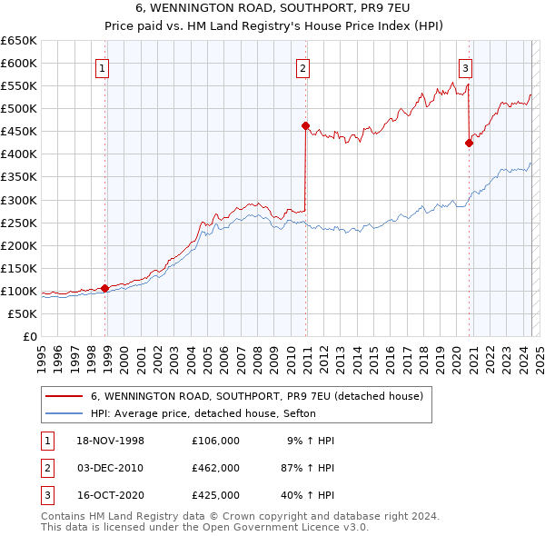 6, WENNINGTON ROAD, SOUTHPORT, PR9 7EU: Price paid vs HM Land Registry's House Price Index