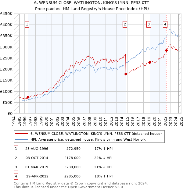 6, WENSUM CLOSE, WATLINGTON, KING'S LYNN, PE33 0TT: Price paid vs HM Land Registry's House Price Index