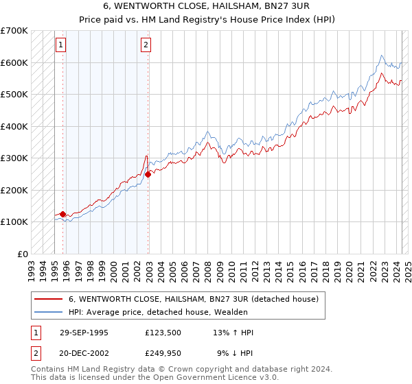 6, WENTWORTH CLOSE, HAILSHAM, BN27 3UR: Price paid vs HM Land Registry's House Price Index