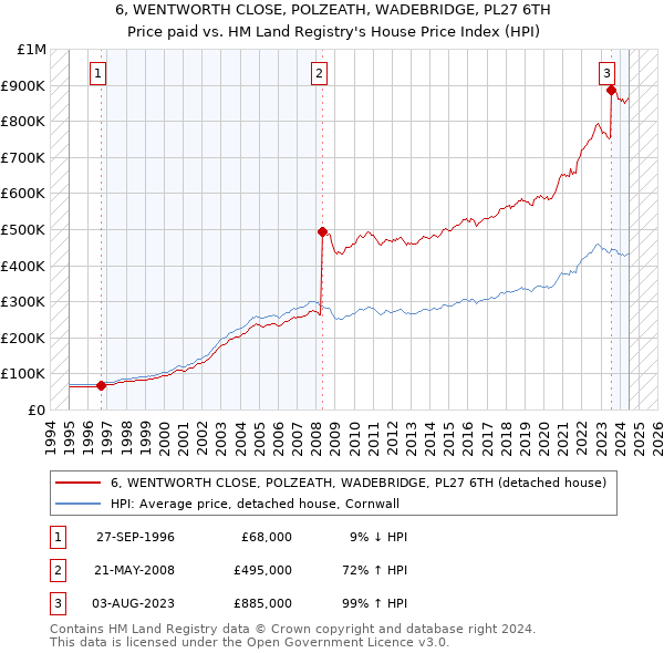 6, WENTWORTH CLOSE, POLZEATH, WADEBRIDGE, PL27 6TH: Price paid vs HM Land Registry's House Price Index