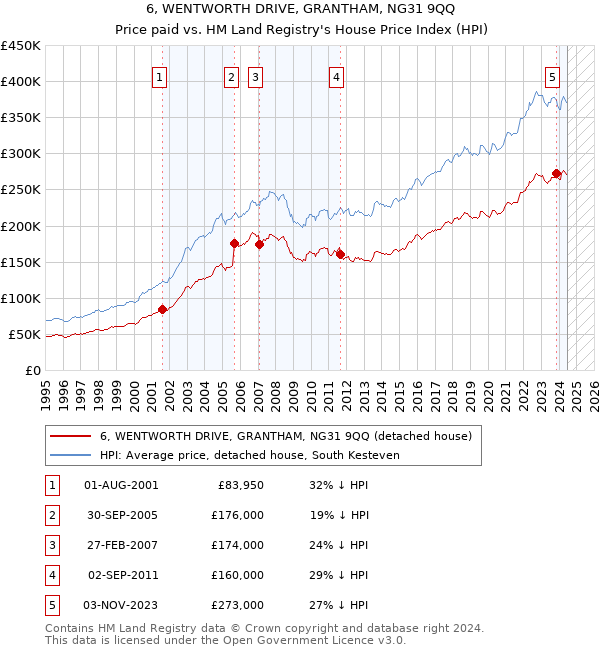 6, WENTWORTH DRIVE, GRANTHAM, NG31 9QQ: Price paid vs HM Land Registry's House Price Index