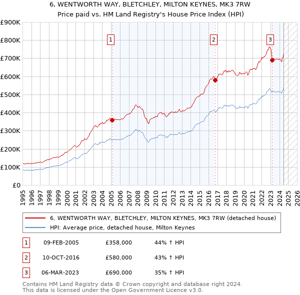 6, WENTWORTH WAY, BLETCHLEY, MILTON KEYNES, MK3 7RW: Price paid vs HM Land Registry's House Price Index