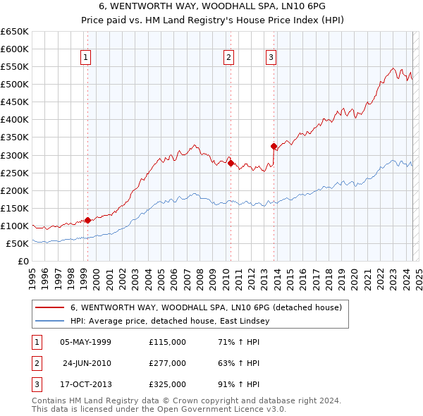 6, WENTWORTH WAY, WOODHALL SPA, LN10 6PG: Price paid vs HM Land Registry's House Price Index