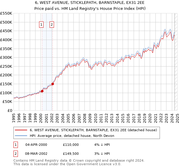 6, WEST AVENUE, STICKLEPATH, BARNSTAPLE, EX31 2EE: Price paid vs HM Land Registry's House Price Index