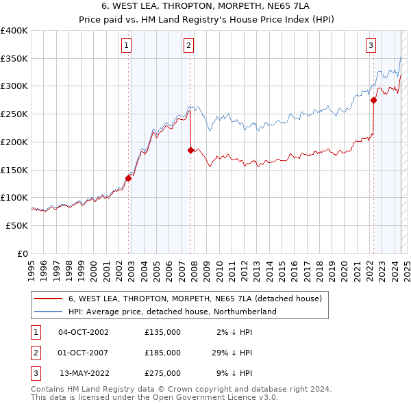 6, WEST LEA, THROPTON, MORPETH, NE65 7LA: Price paid vs HM Land Registry's House Price Index