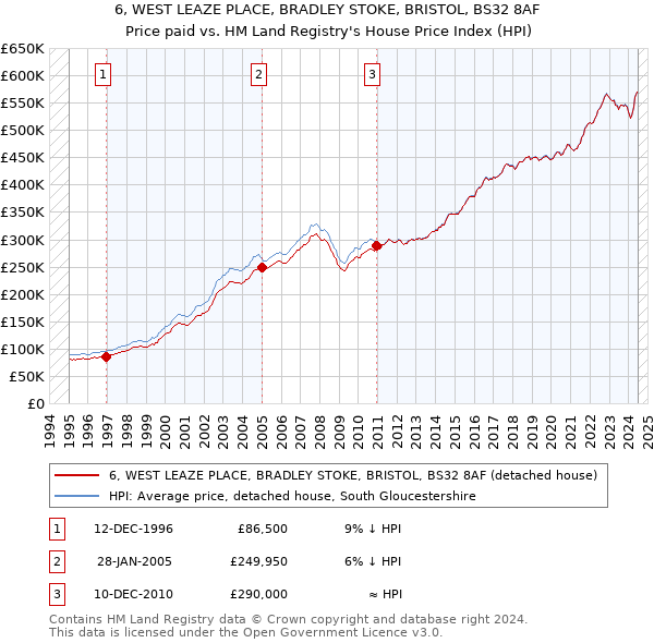 6, WEST LEAZE PLACE, BRADLEY STOKE, BRISTOL, BS32 8AF: Price paid vs HM Land Registry's House Price Index