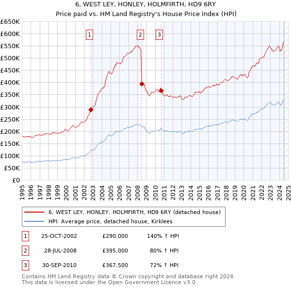 6, WEST LEY, HONLEY, HOLMFIRTH, HD9 6RY: Price paid vs HM Land Registry's House Price Index