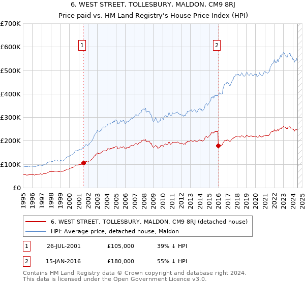 6, WEST STREET, TOLLESBURY, MALDON, CM9 8RJ: Price paid vs HM Land Registry's House Price Index