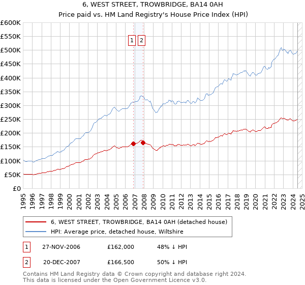 6, WEST STREET, TROWBRIDGE, BA14 0AH: Price paid vs HM Land Registry's House Price Index